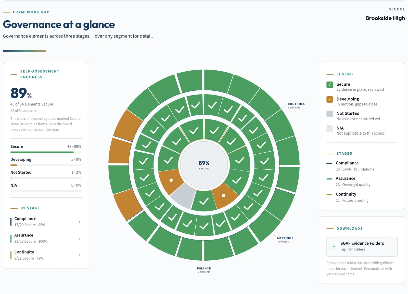 The Quality Standard framework map: a ring of governance elements in three stages, most marked Secure, with progress by stage and a legend.