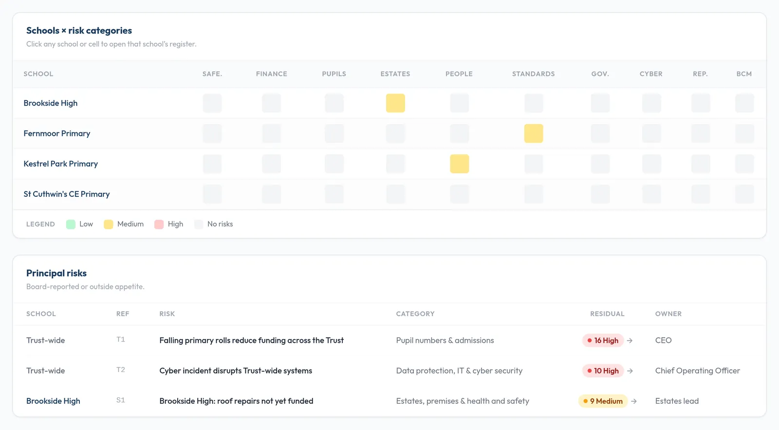 The trust view of the Risk Register: a heatmap of four schools against ten risk categories, and a table of principal risks with residual scores and owners.