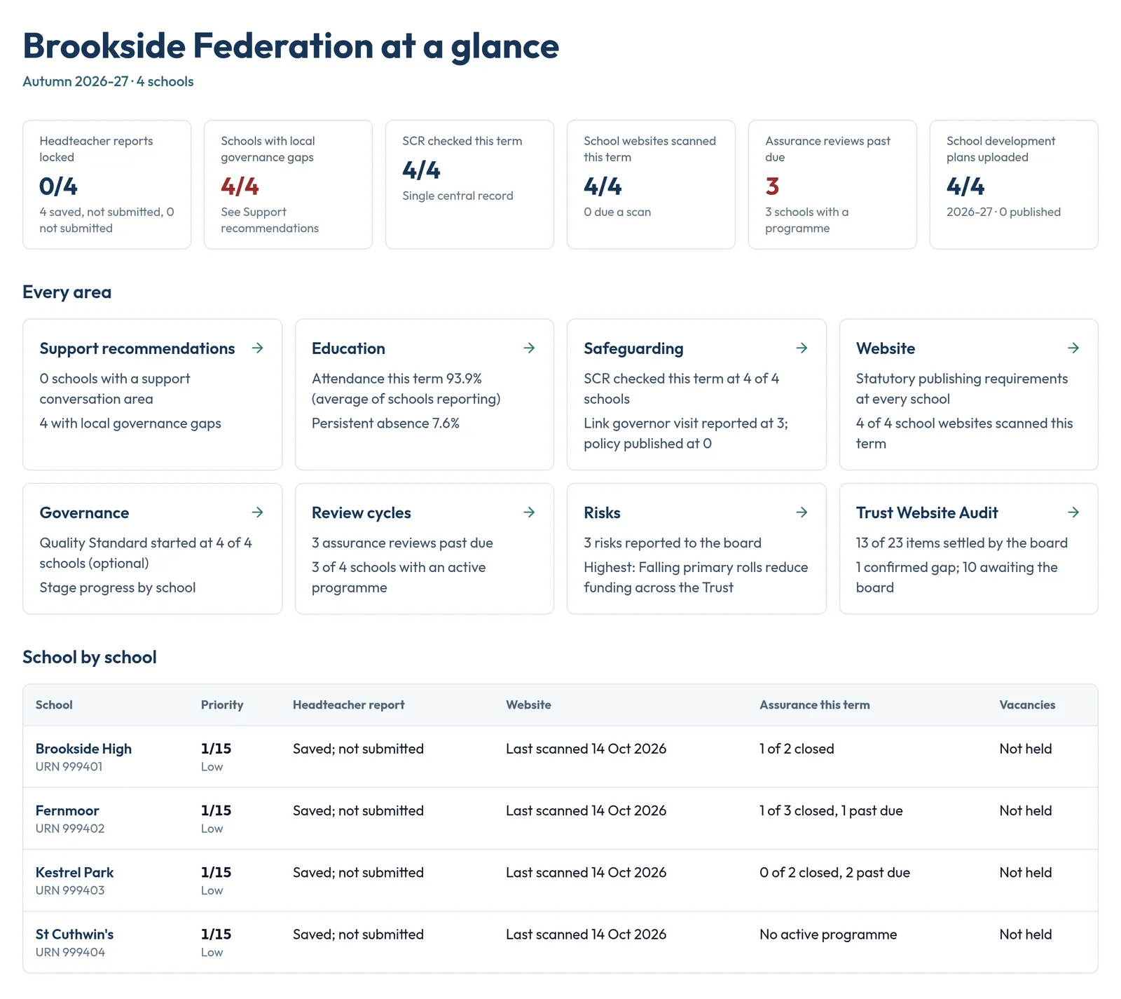 Trust oversight: headline counts across four schools, a card for every area from education to risks, and a school by school table.